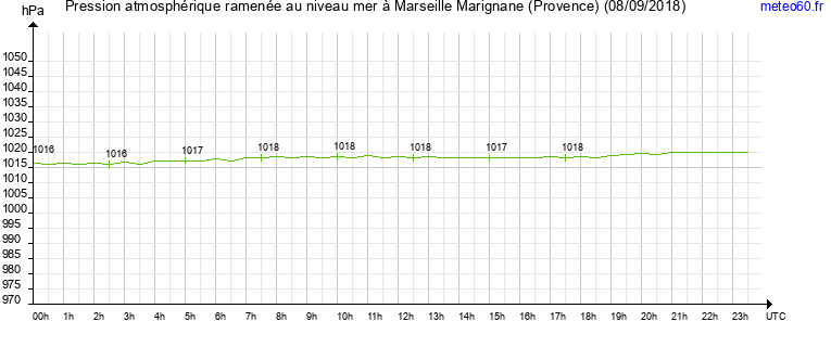 pression atmospherique