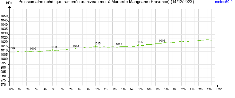 pression atmospherique