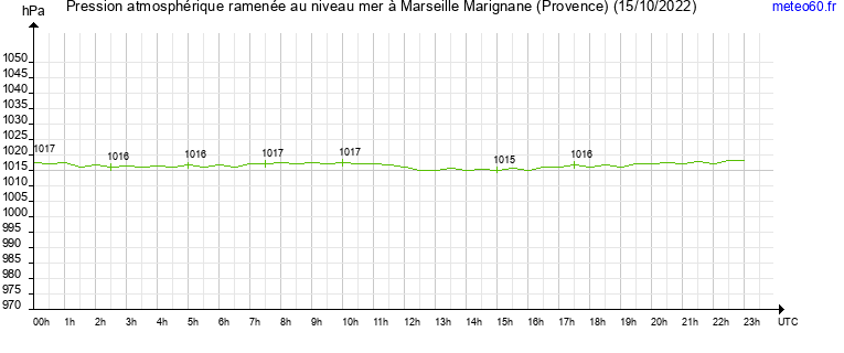 pression atmospherique