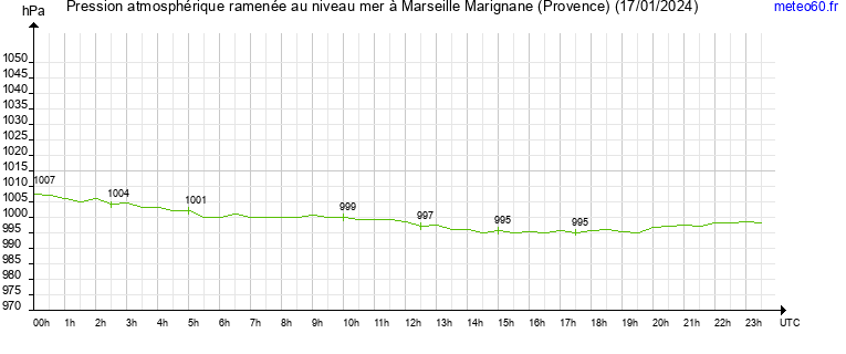 pression atmospherique