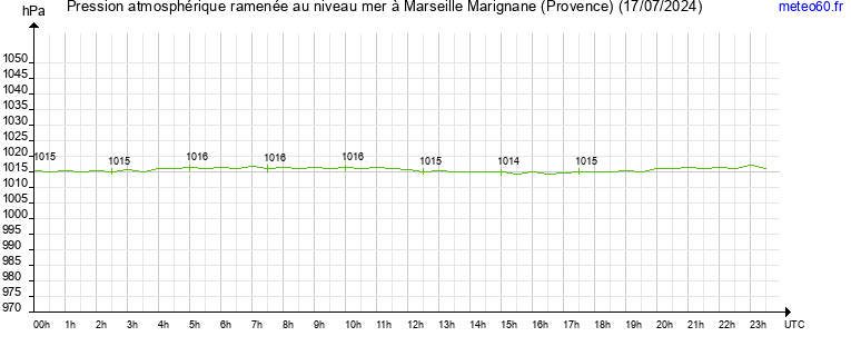 pression atmospherique