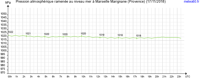 pression atmospherique