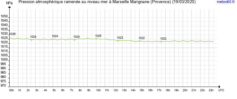 pression atmospherique