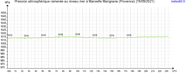 pression atmospherique