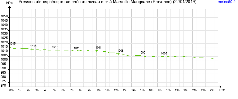 pression atmospherique