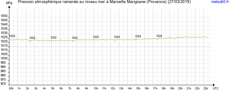 pression atmospherique