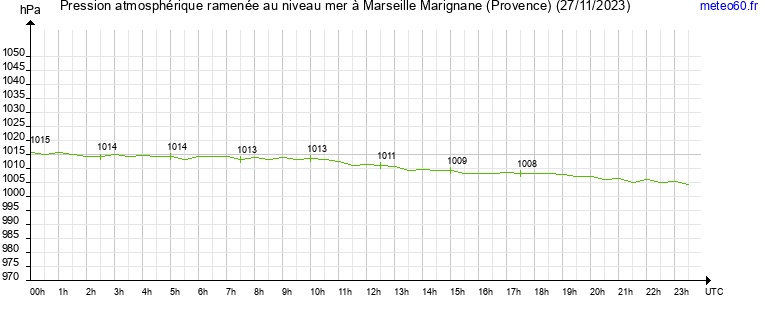 pression atmospherique