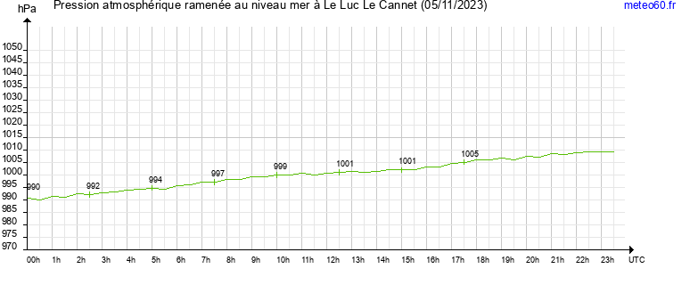 pression atmospherique