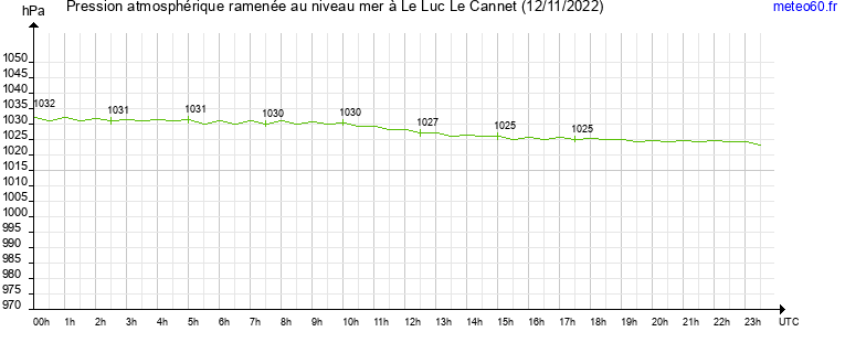 pression atmospherique