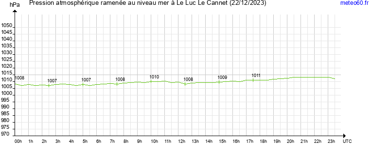 pression atmospherique