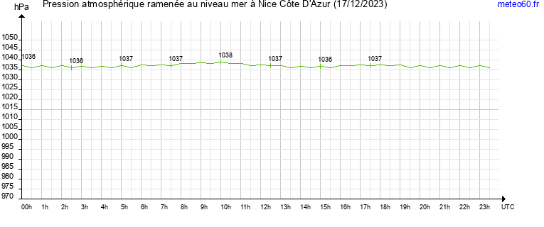 pression atmospherique