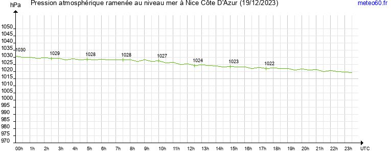 pression atmospherique