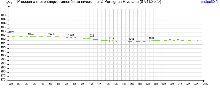 pression atmospherique