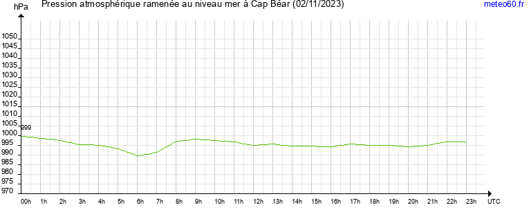 pression atmospherique