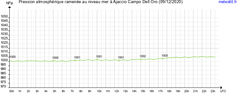 pression atmospherique