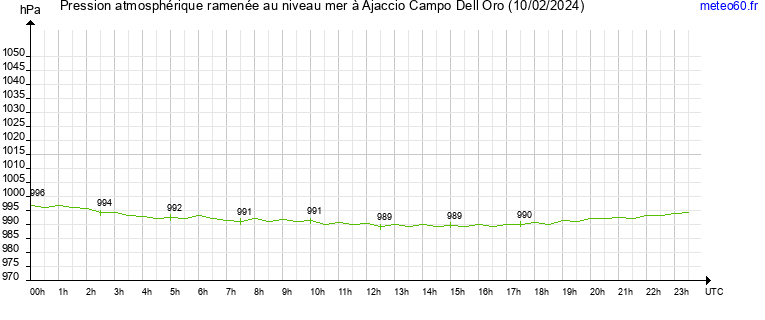 pression atmospherique