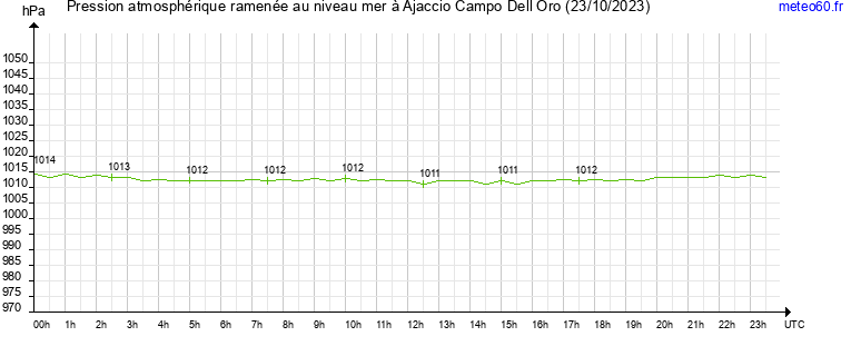 pression atmospherique