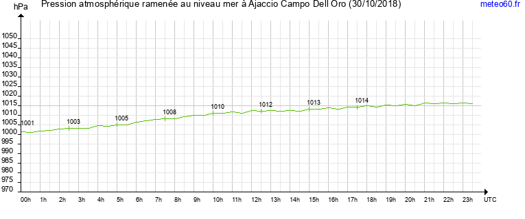 pression atmospherique