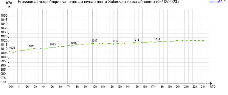 pression atmospherique