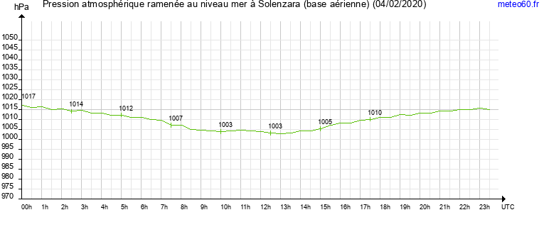 pression atmospherique