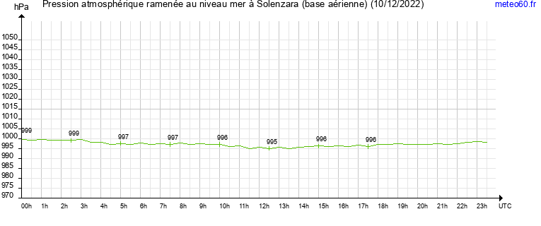 pression atmospherique