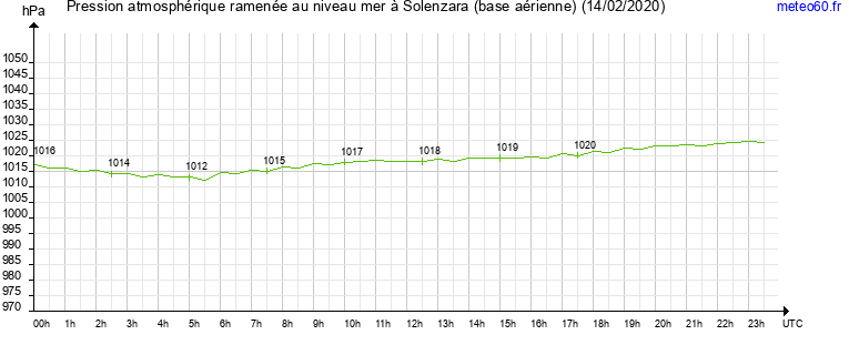 pression atmospherique