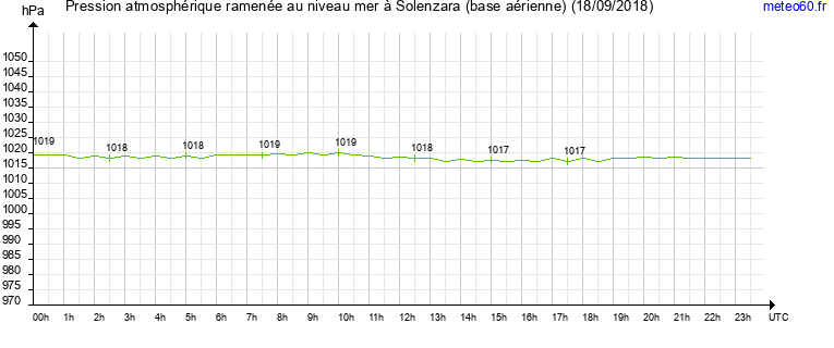 pression atmospherique