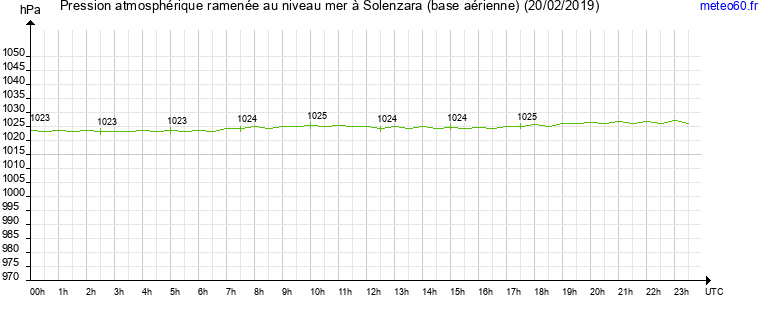 pression atmospherique