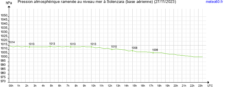 pression atmospherique