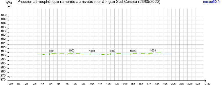 pression atmospherique