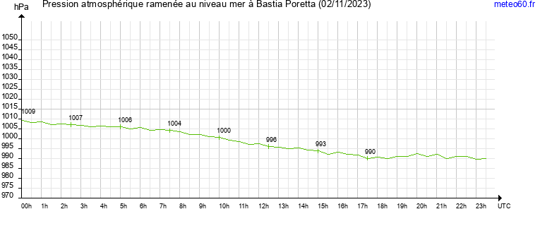 pression atmospherique