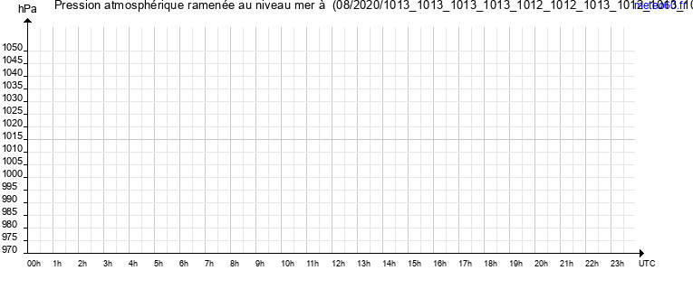 pression atmospherique