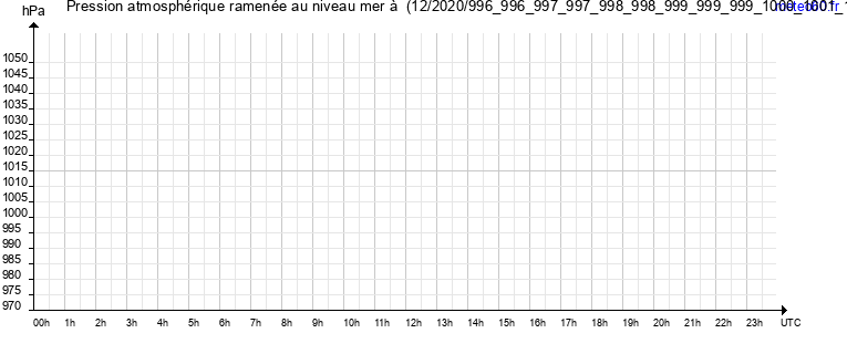 pression atmospherique