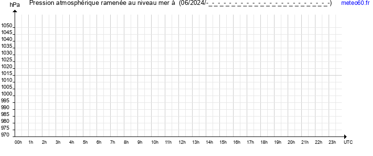 pression atmospherique