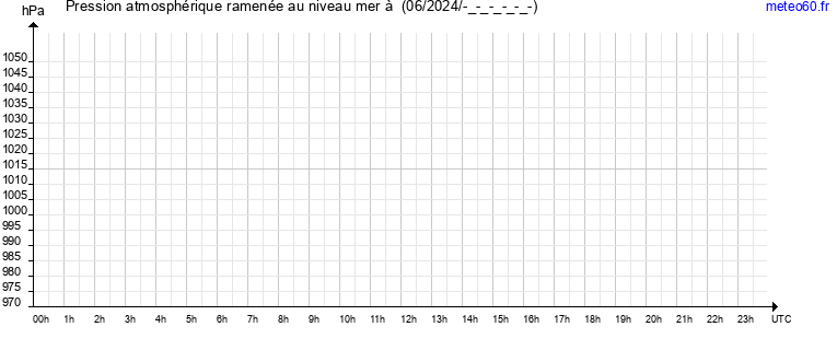 pression atmospherique