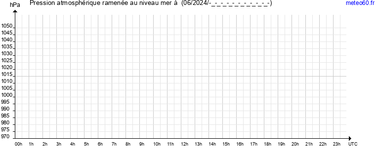 pression atmospherique