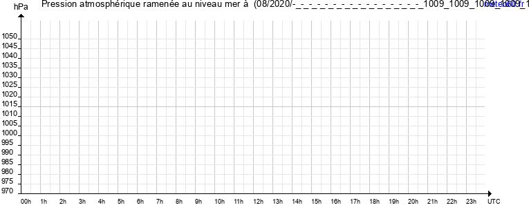 pression atmospherique