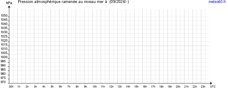 pression atmospherique