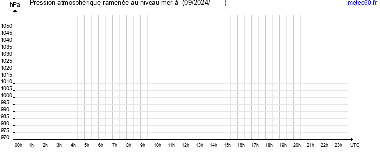 pression atmospherique