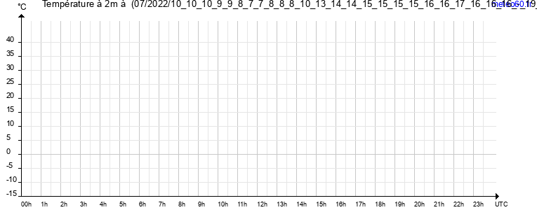 evolution des temperatures