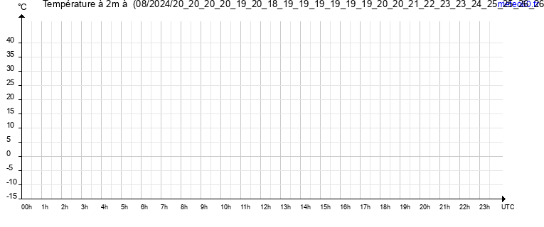 evolution des temperatures