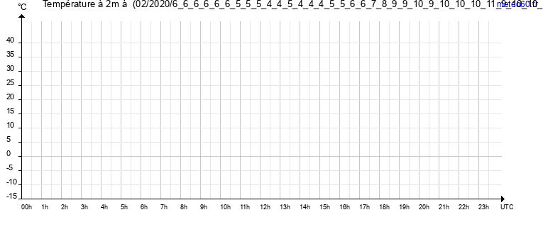 evolution des temperatures