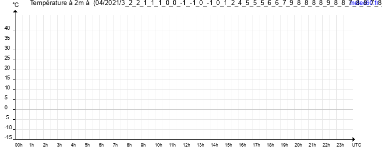 evolution des temperatures