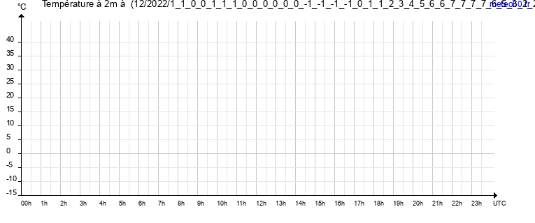 evolution des temperatures