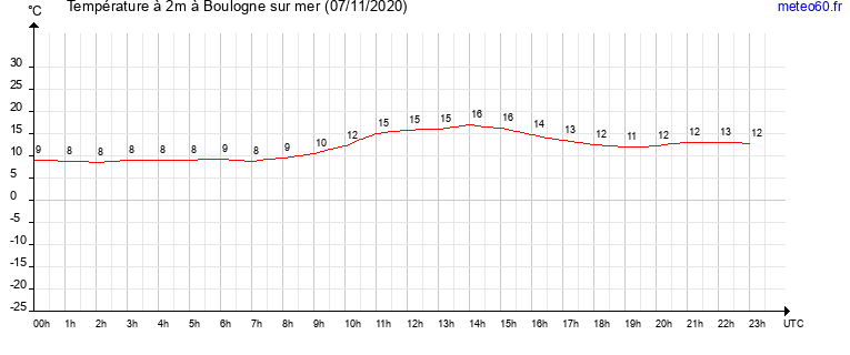 evolution des temperatures