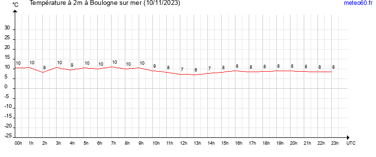 evolution des temperatures