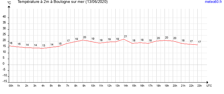 evolution des temperatures