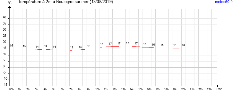 evolution des temperatures