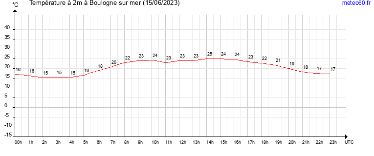 evolution des temperatures