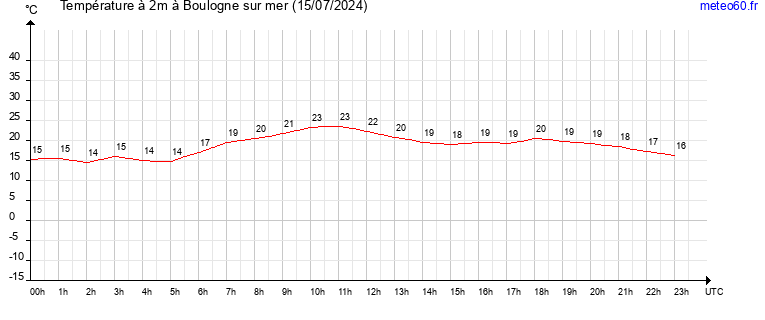 evolution des temperatures